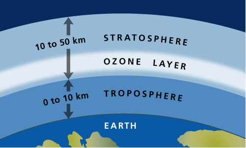 in-what-layer-of-the-atmosphere-is-the-ozone-layer-socratic